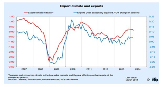 Indikátor exportnej klímy v Nemecku podľa prieskumu inštitútu IFO: V poslednej dobe sa objavuje mierne negatívny trend