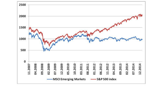 Cenový graf S&P 500 a MSCI Emerging Markets (zdroj: Bloomberg)