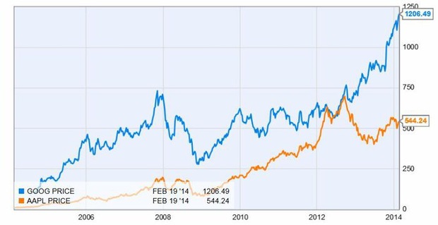 Cena akcií Apple a Google (február 2014) Zdroj: ycharts.com