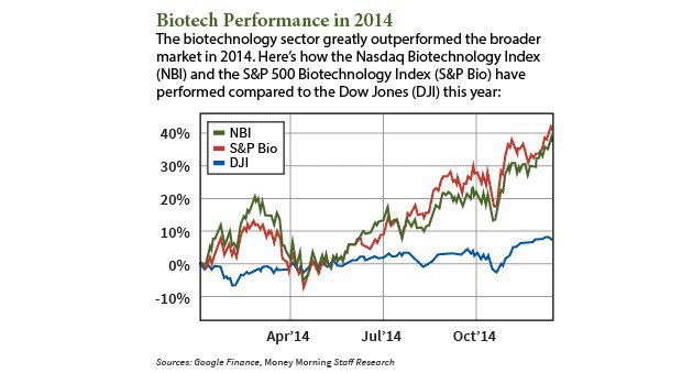 Porovnanie rastu Nasdaq Biotechnology Index (NBI) a S&P 500 Biotechnology Index s Dow Jones (DJI) v roku 2014, zdroj: Money Morning.