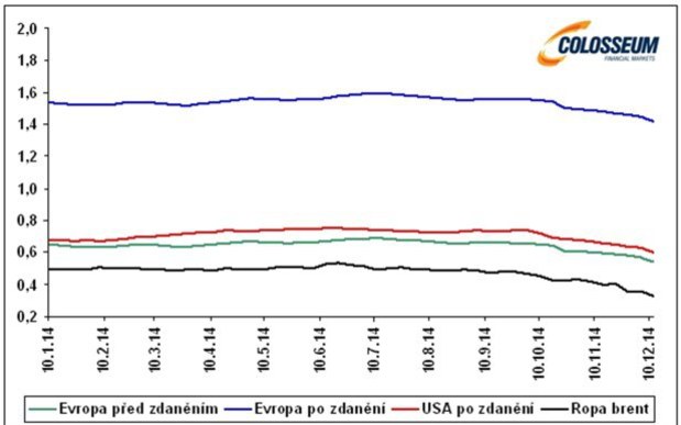 Priemerná cena ropy a benzínu v eurách za liter (zdroj: Bloomberg)