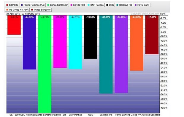  Akcie európskych bánk v porovnaní s indexom S&P 500 za posledných 200 dní. (zdroj: stockcharts.com)