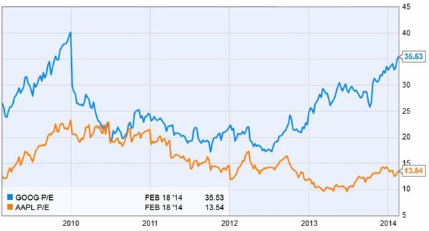 Ukazovateľ P/E akcií Apple a Google (február 2014) Zdroj: ycharts.com
