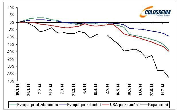 Percentuálna zmena ceny ropy a ceny benzínu prevedená na euro za liter od začiatku roka (zdroj: Colosseum, Bloomberg)