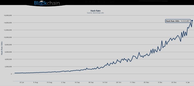 Súhrný výkon všetkých zariadení ťažiacich Bitcoiny v Gigahashoch za sekundu