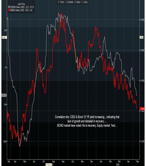 Nemecké desaťročné štátne dlhopisy (bundy) a index prekvapenie z pera Citigroup (Bloomberg a Saxo Bank)