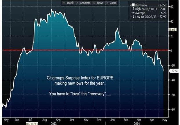 Index ekonomického prekvapenia od Citigroup – Európa (Bloomberg a Saxo Bank)