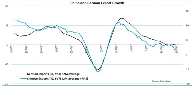Nemecko vyváža svoje „schopnosti“, zatiaľ čo Čína ich premieňa v čisté exporty (bloomberg)