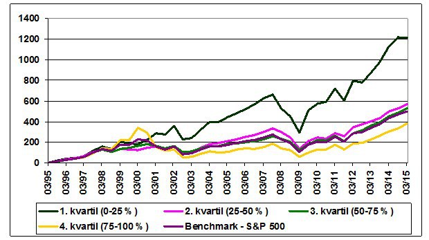 Kumulatívny vývoj hodnoty akciového portfólia pri investovaní na základe pomeru P/E v % (zdroj: Colosseum)