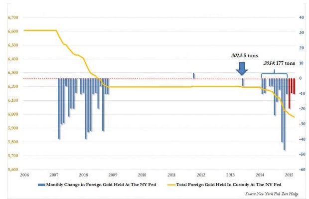Objem zlata v trezoroch a mesačná zmena v objeme cudzieho zlata držaného na depozitoch Fedu v tonách (zdroj: Zerohedge)