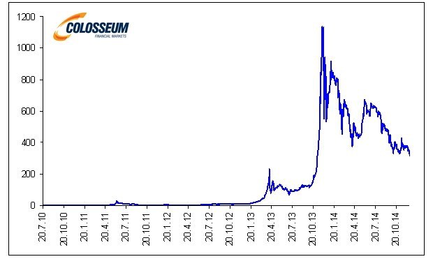 Denný kurz Bitcoin za dolár (Zdroj: Bloomberg)