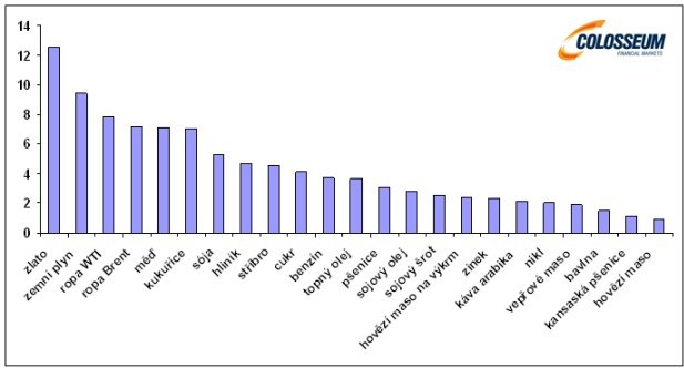 Typy komodít a ich percentuálne váha v komoditnom indexe agentúry Bloomberg (BCOM) (Zdroj: Bloomberg)