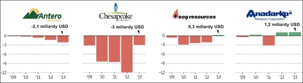 Cash flow vybraných spoločností ťažiacich ropu a plyn v USA (zdroj: WSJ)