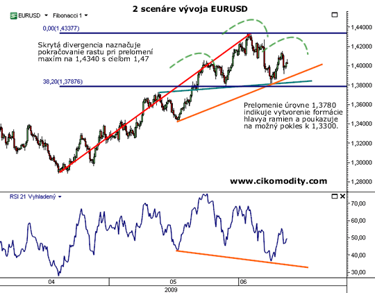 EURUSD