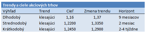 Trendy EURUSD