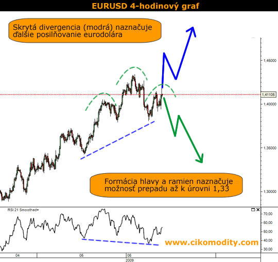EURUSD