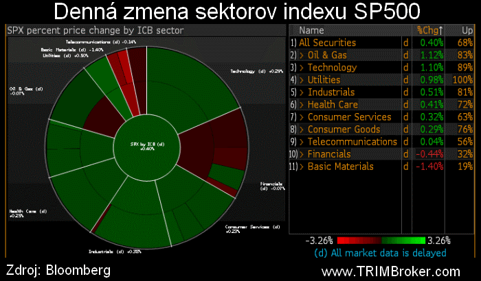 SP500
