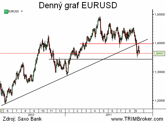 EURUSD