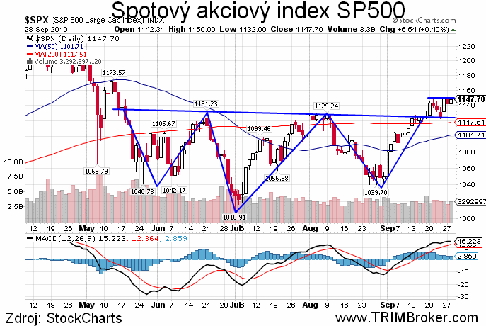 SP500