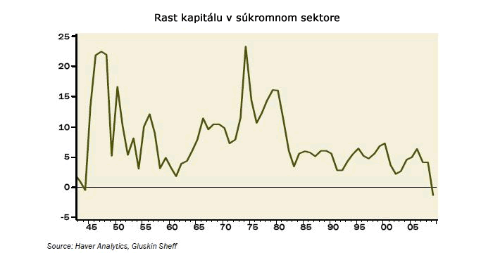 Výkonnosť akciových indexov 2010