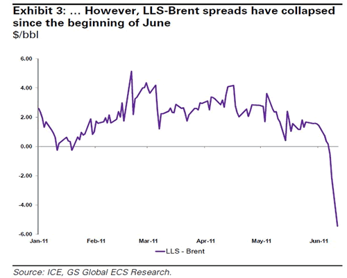 Spred LLS a WTI
