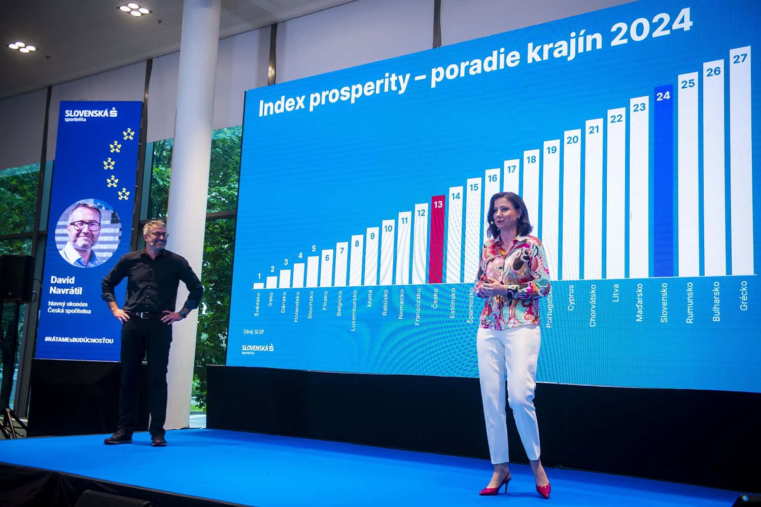 Index prosperity: Slovensko si mierne polepšilo, stále patrí k slabším ekonomikám EÚ