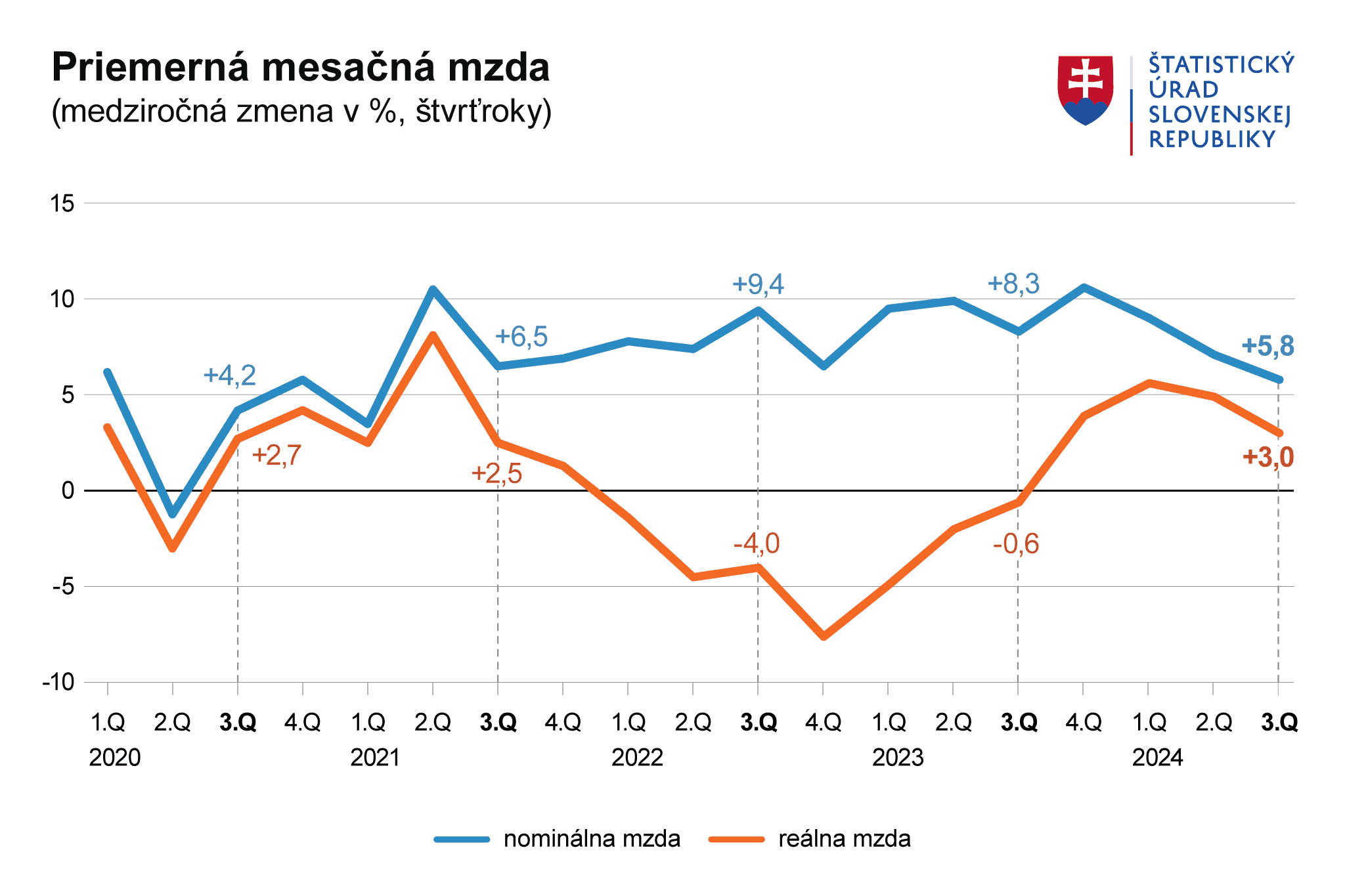 priemerná mesačná mzda