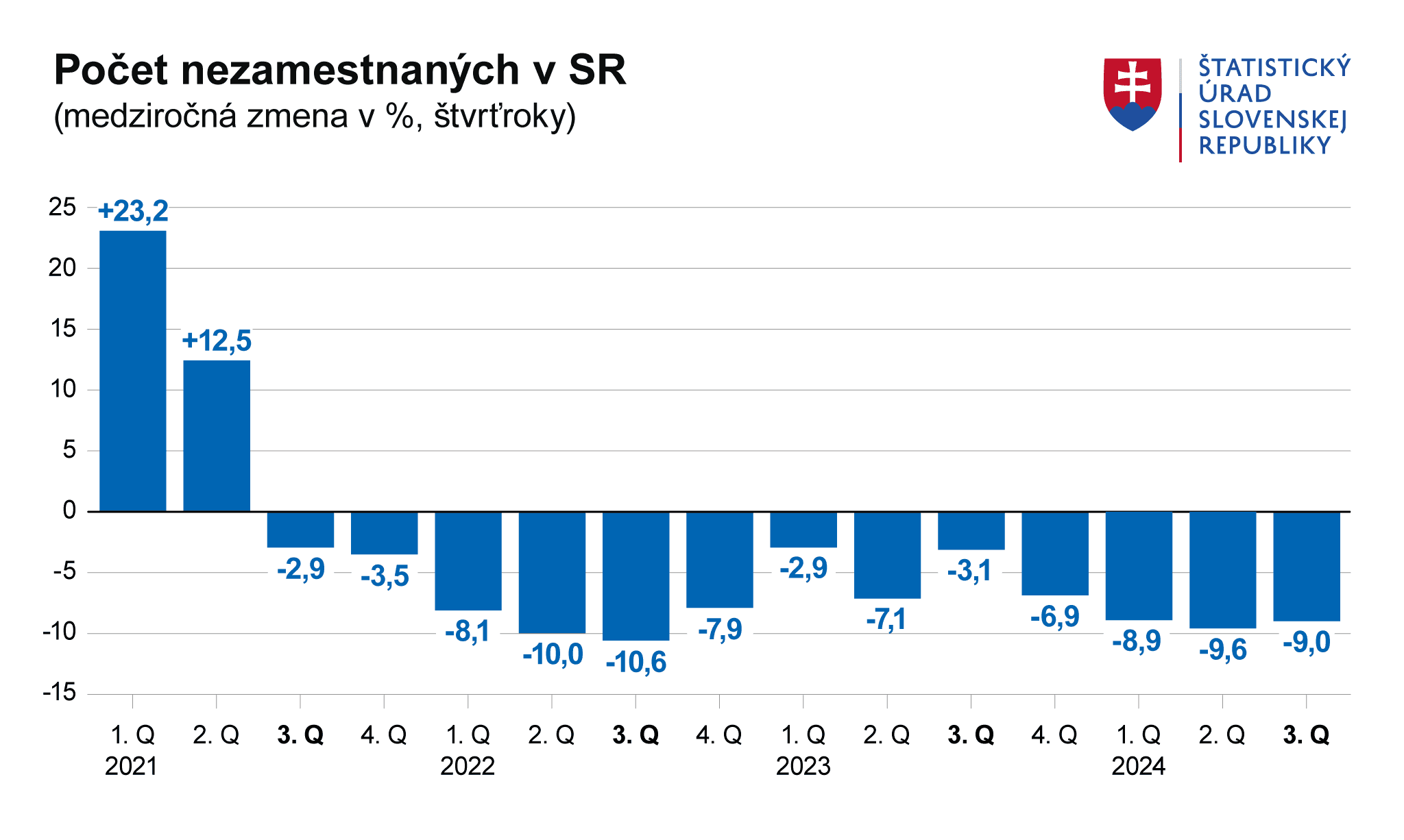 Počet nezamestnaných na Slovensku