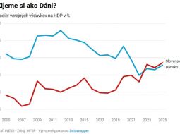 Zamestnávatelia varujú: Bez rýchlych prorastových opatrení neporastú ani platy na Slovensku