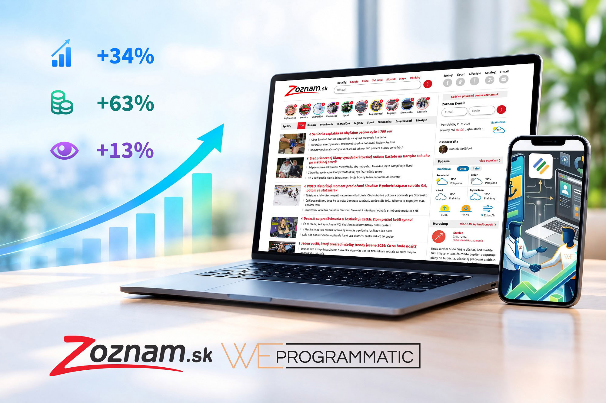 Zoznam zvýšil tržby z reklamy o 34 %. Za úspechom stojí optimalizácia od Weprogrammatic